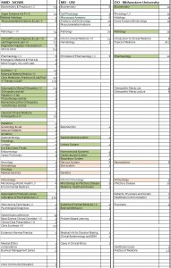 A Course by course comparison