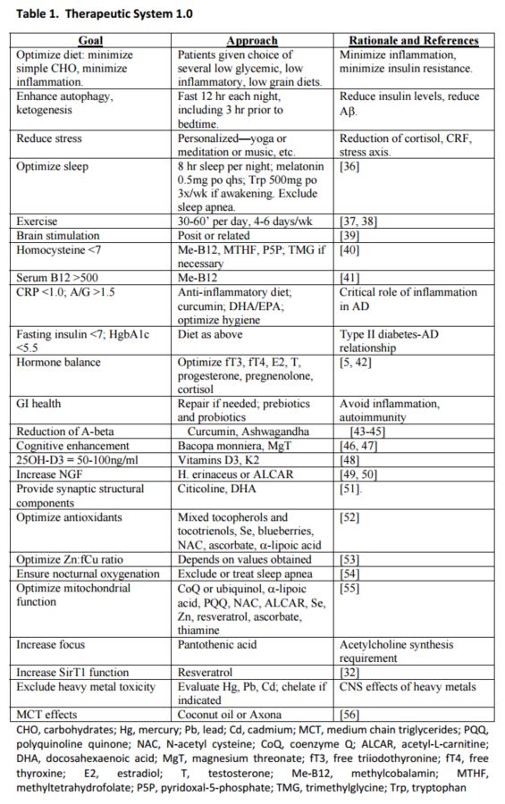 Naturopathic approaches towards cognitive impairment table